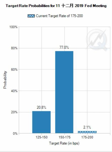 芝商所“美聯(lián)儲觀察工具”對2019年12月聯(lián)邦基金目標利率的預測。圖片截自芝加哥商業(yè)交易所