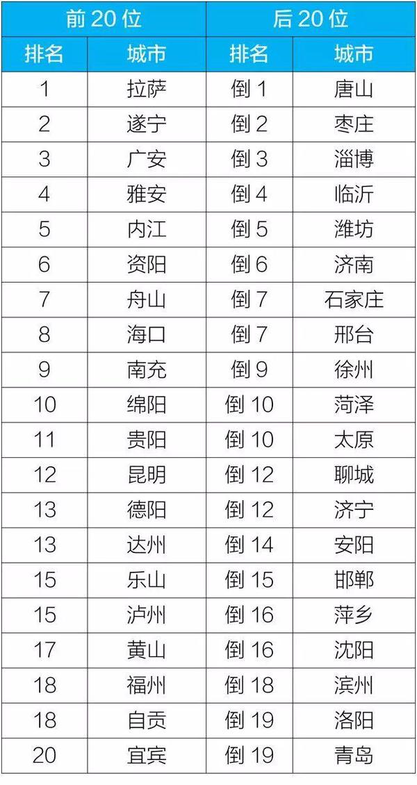 附表1 2019年10月168個(gè)重點(diǎn)城市排名前20位和后20位城市名單