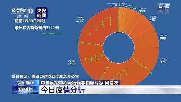 行動七-1月30日晚《新聞1+1》欄目中，白巖松連線中國疾控中心流行病學(xué)首席專家、民進(jìn)北京市委委員吳尊友，針對網(wǎng)友特別關(guān)注的問題進(jìn)行答疑。