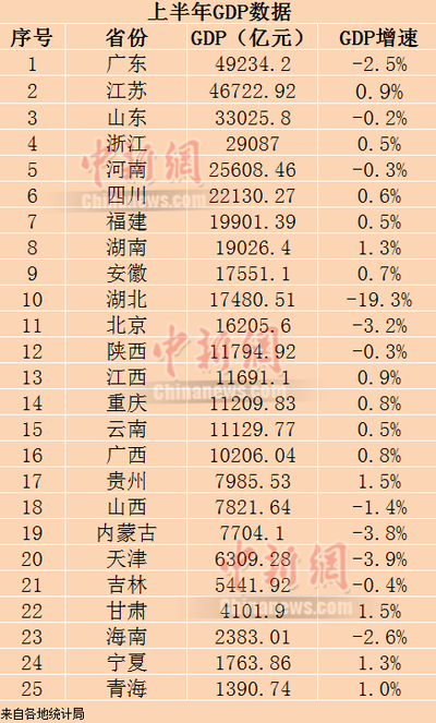 25省份上半年GDP。制圖：李金磊