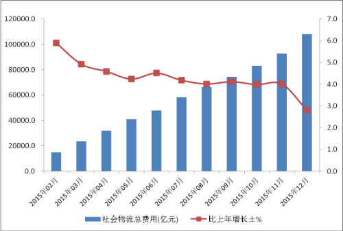 社會(huì)物流總費(fèi)用增長(zhǎng)趨勢(shì)圖。來(lái)自中國(guó)物流與采購(gòu)聯(lián)合會(huì)網(wǎng)站。