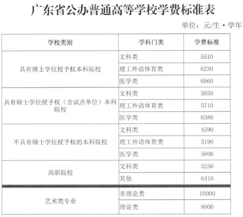 廣東省調(diào)整后的高校學(xué)費(fèi)標(biāo)準(zhǔn)。來自廣東省發(fā)改委