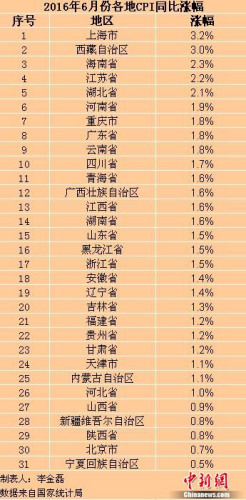 各地6月份CPI漲幅。