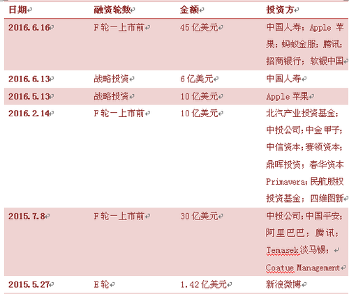 滴滴收購(gòu)Uber中國(guó)背后 投資人成最大推手